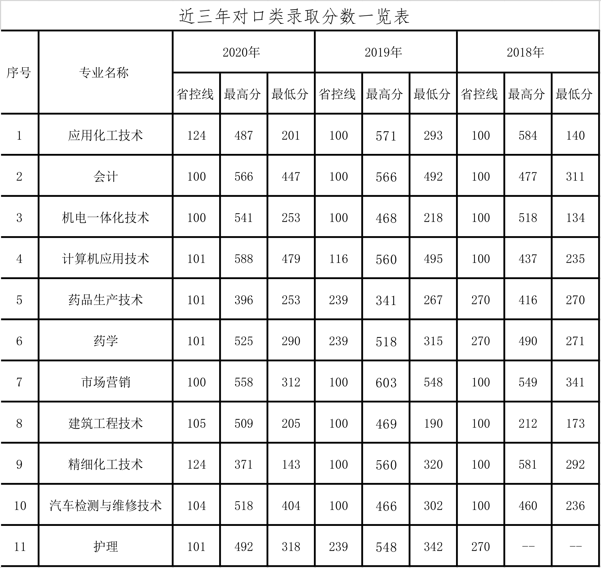 近三年对口类录取分数一览表 招生信息网